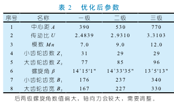 圓柱齒輪減速機參數，性能，詳解